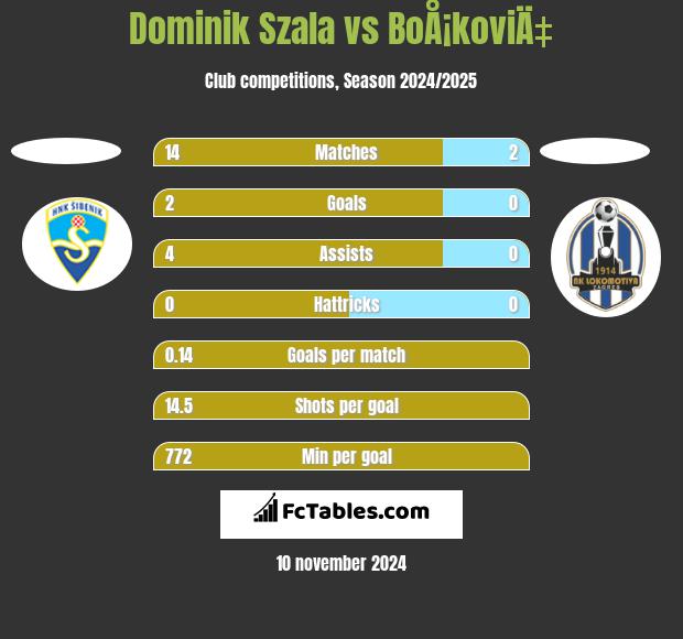 Dominik Szala vs BoÅ¡koviÄ‡ h2h player stats