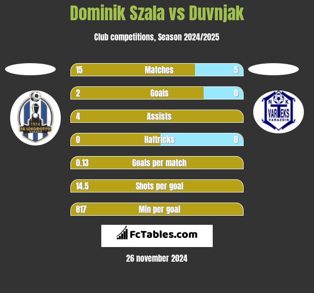 Dominik Szala vs Duvnjak h2h player stats