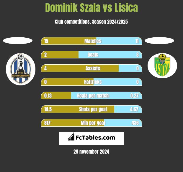 Dominik Szala vs Lisica h2h player stats