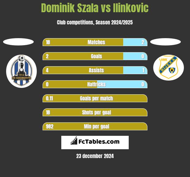 Dominik Szala vs Ilinkovic h2h player stats