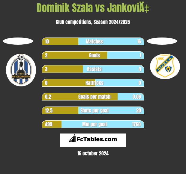 Dominik Szala vs JankoviÄ‡ h2h player stats