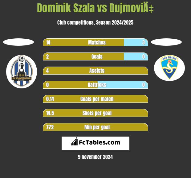 Dominik Szala vs DujmoviÄ‡ h2h player stats