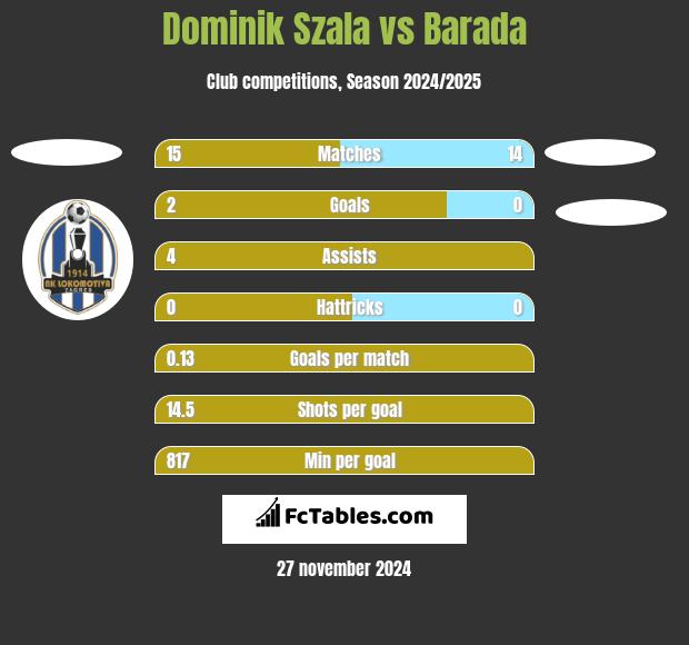 Dominik Szala vs Barada h2h player stats