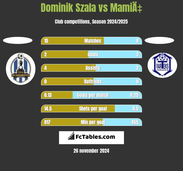 Dominik Szala vs MamiÄ‡ h2h player stats