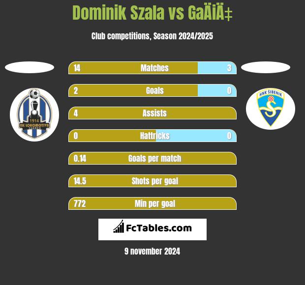 Dominik Szala vs GaÄiÄ‡ h2h player stats