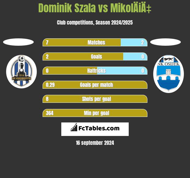 Dominik Szala vs MikolÄiÄ‡ h2h player stats