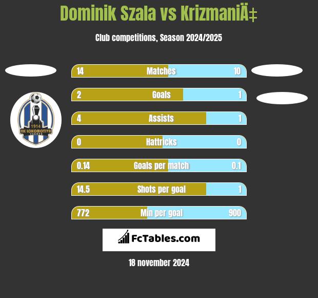 Dominik Szala vs KrizmaniÄ‡ h2h player stats