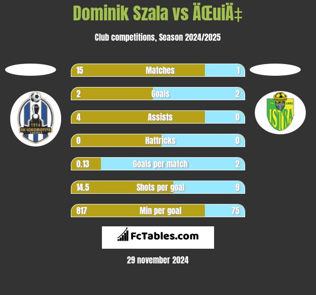 Dominik Szala vs ÄŒuiÄ‡ h2h player stats