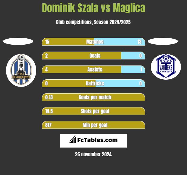 Dominik Szala vs Maglica h2h player stats