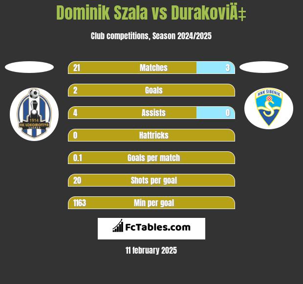 Dominik Szala vs DurakoviÄ‡ h2h player stats