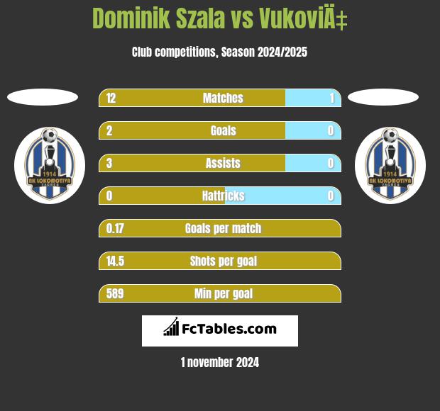 Dominik Szala vs VukoviÄ‡ h2h player stats