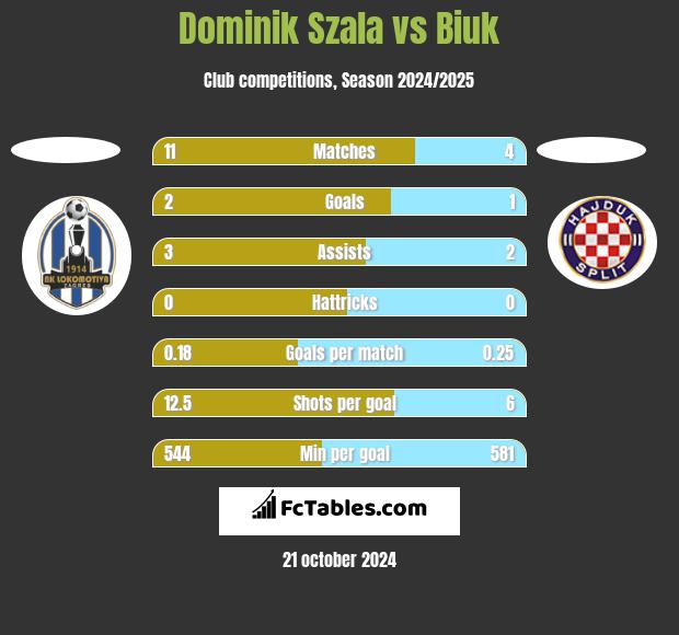 Dominik Szala vs Biuk h2h player stats