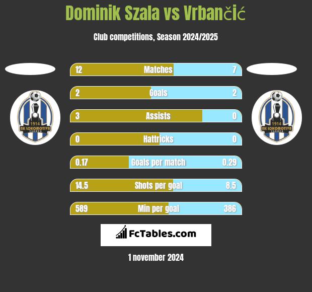 Dominik Szala vs Vrbančić h2h player stats