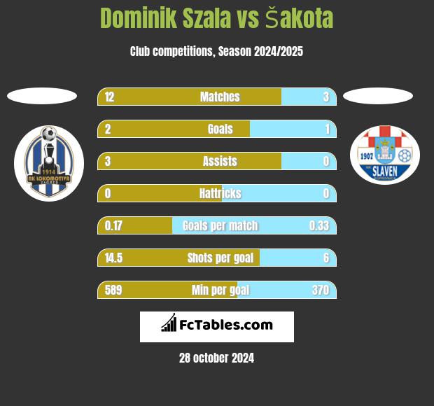 Dominik Szala vs Šakota h2h player stats