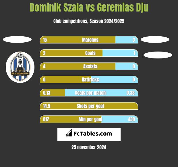 Dominik Szala vs Geremias Dju h2h player stats