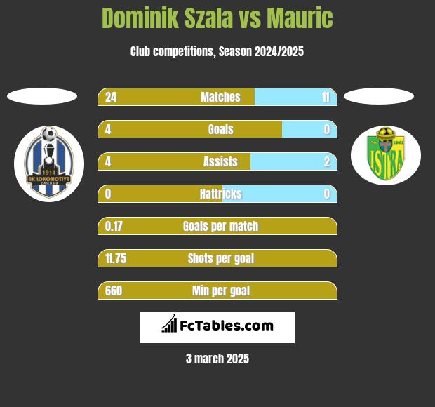 Dominik Szala vs Mauric h2h player stats