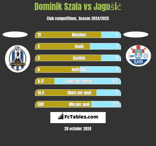 Dominik Szala vs Jagušić h2h player stats