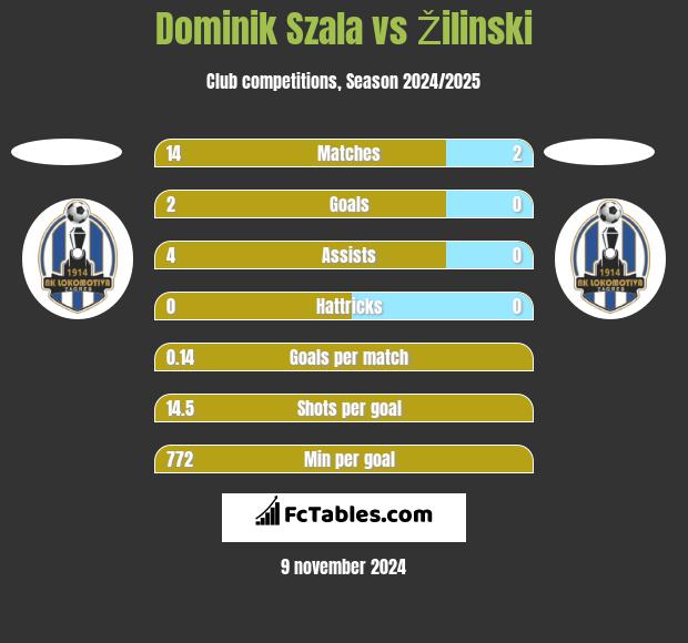 Dominik Szala vs Žilinski h2h player stats