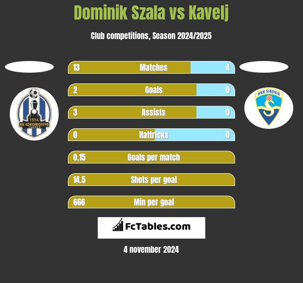 Dominik Szala vs Kavelj h2h player stats