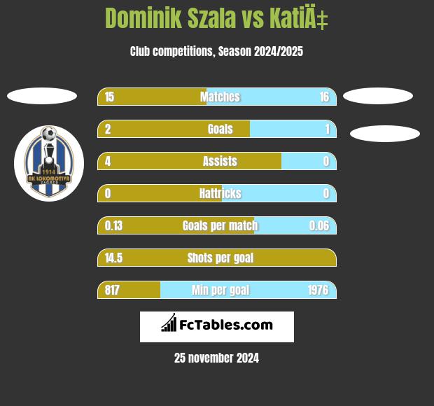 Dominik Szala vs KatiÄ‡ h2h player stats