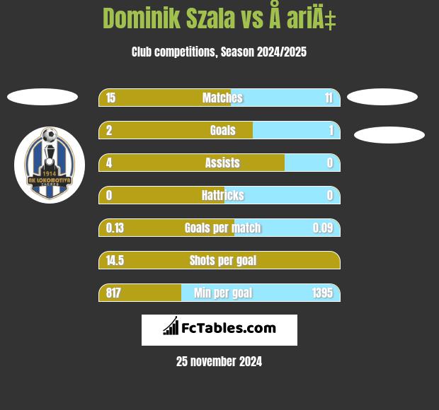 Dominik Szala vs Å ariÄ‡ h2h player stats