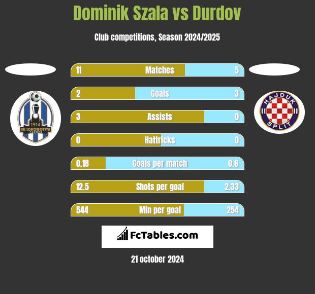 Dominik Szala vs Durdov h2h player stats