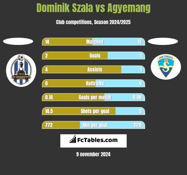 Dominik Szala vs Agyemang h2h player stats