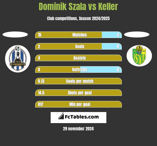 Dominik Szala vs Keller h2h player stats