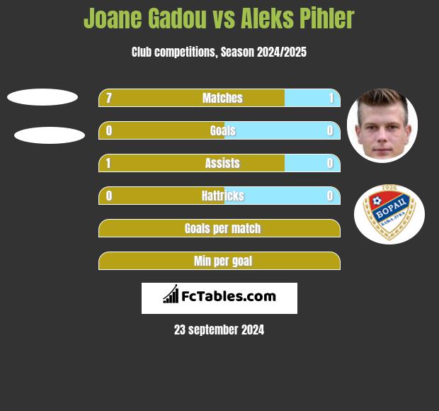 Joane Gadou vs Aleks Pihler h2h player stats