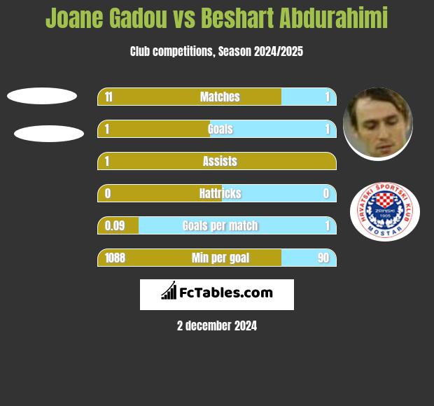 Joane Gadou vs Beshart Abdurahimi h2h player stats