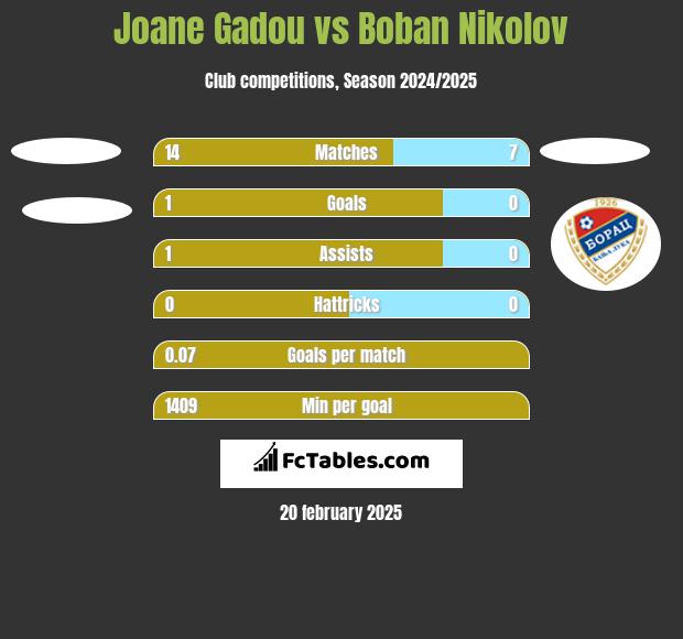 Joane Gadou vs Boban Nikolov h2h player stats