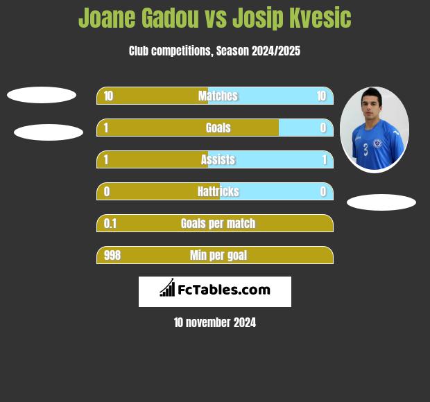 Joane Gadou vs Josip Kvesic h2h player stats