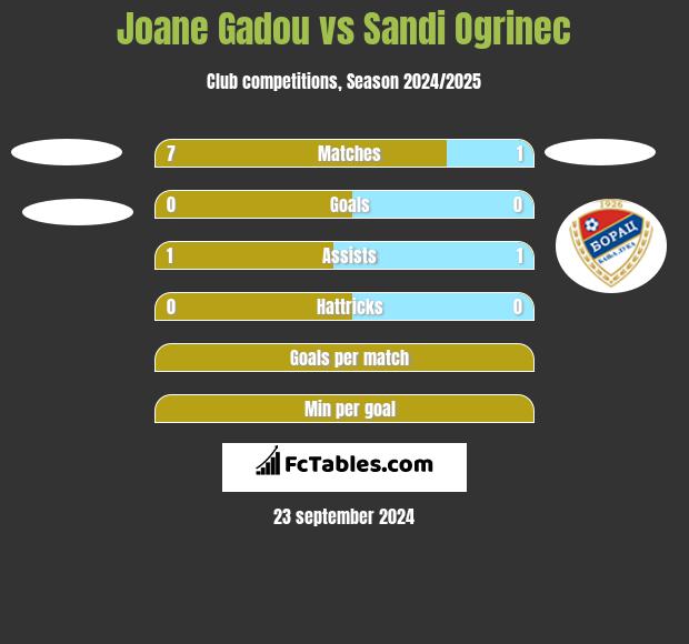 Joane Gadou vs Sandi Ogrinec h2h player stats