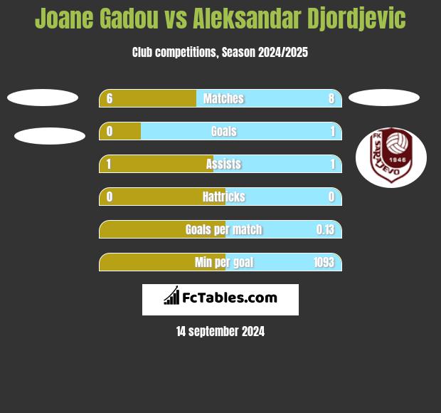 Joane Gadou vs Aleksandar Djordjevic h2h player stats