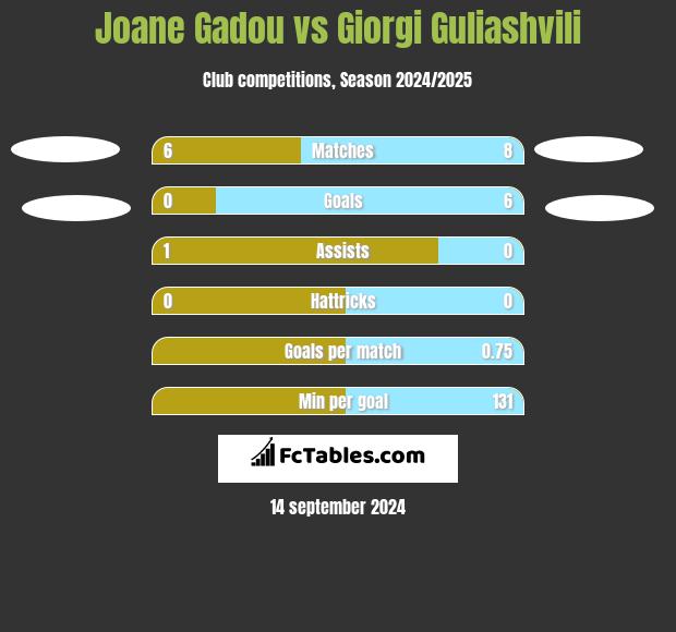 Joane Gadou vs Giorgi Guliashvili h2h player stats