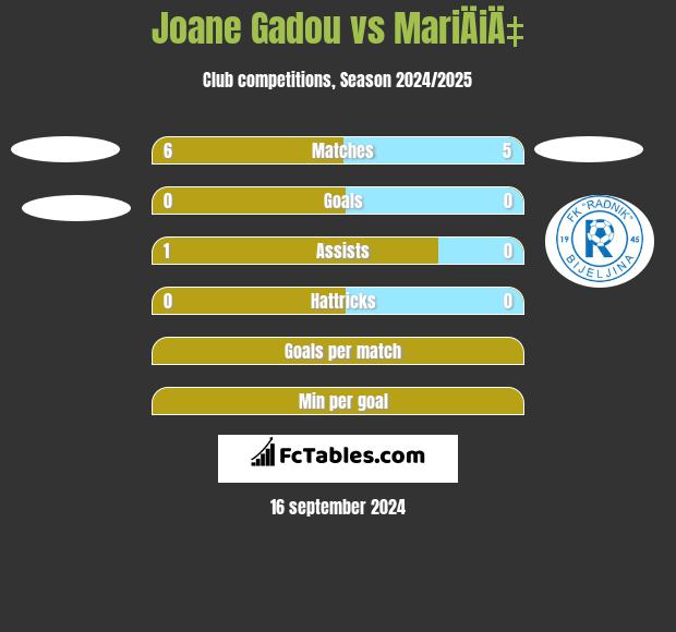 Joane Gadou vs MariÄiÄ‡ h2h player stats