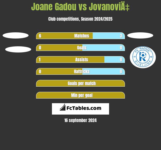 Joane Gadou vs JovanoviÄ‡ h2h player stats