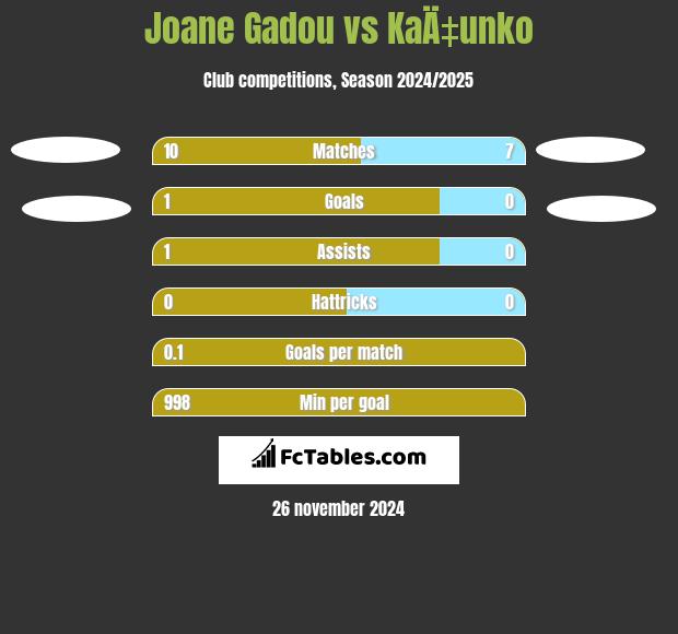 Joane Gadou vs KaÄ‡unko h2h player stats