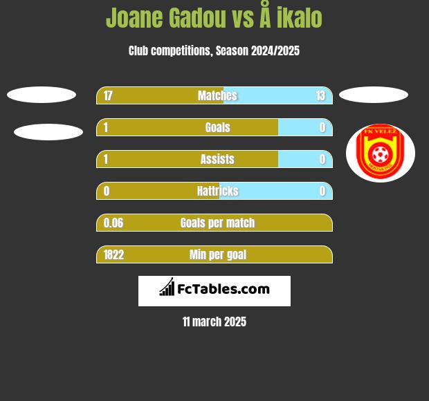 Joane Gadou vs Å ikalo h2h player stats