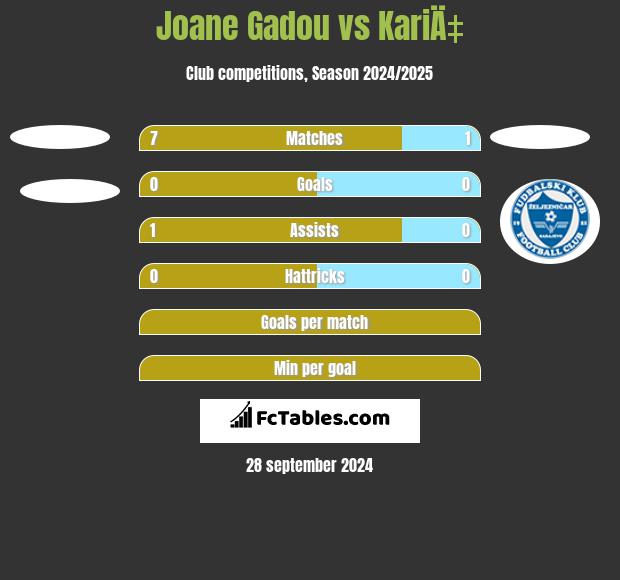 Joane Gadou vs KariÄ‡ h2h player stats