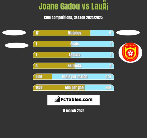 Joane Gadou vs LauÅ¡ h2h player stats