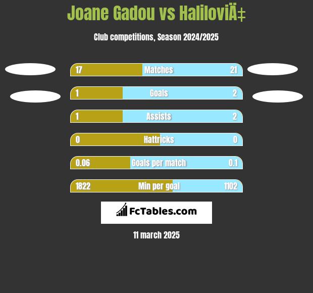 Joane Gadou vs HaliloviÄ‡ h2h player stats