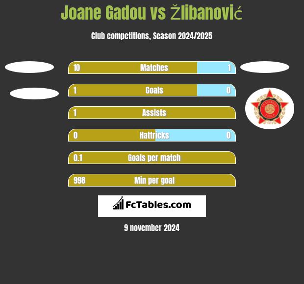 Joane Gadou vs Žlibanović h2h player stats