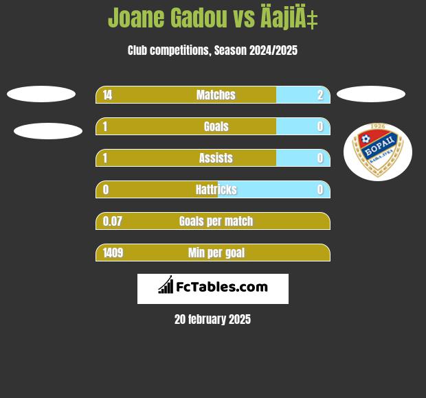 Joane Gadou vs ÄajiÄ‡ h2h player stats