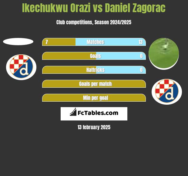 Ikechukwu Orazi vs Daniel Zagorac h2h player stats