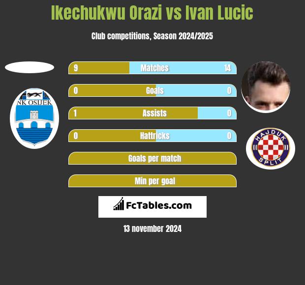 Ikechukwu Orazi vs Ivan Lucic h2h player stats