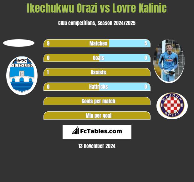 Ikechukwu Orazi vs Lovre Kalinic h2h player stats