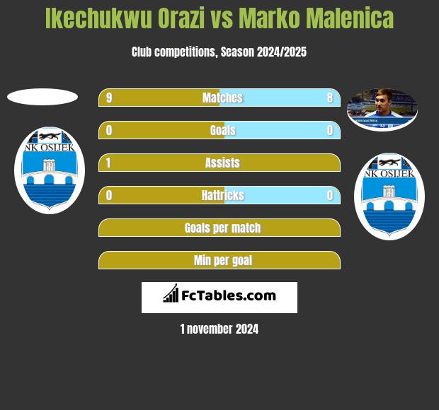 Ikechukwu Orazi vs Marko Malenica h2h player stats