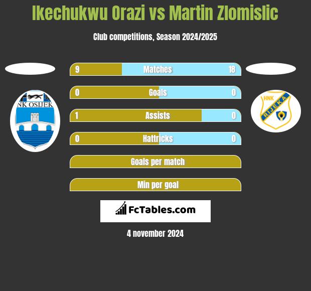 Ikechukwu Orazi vs Martin Zlomislic h2h player stats