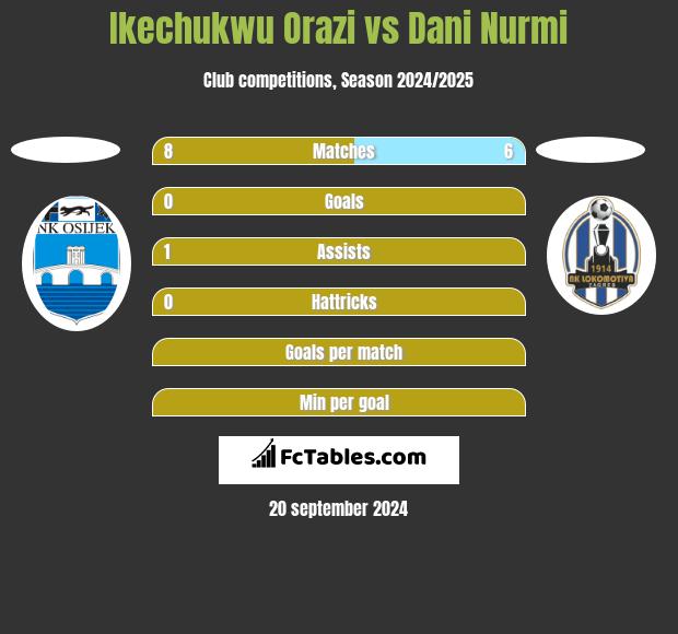 Ikechukwu Orazi vs Dani Nurmi h2h player stats